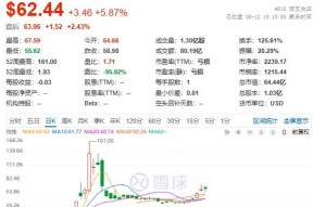 LDO飙升势惊人，一夜飙升8.28%，加密市场沸腾，震惊市场-半岛体育