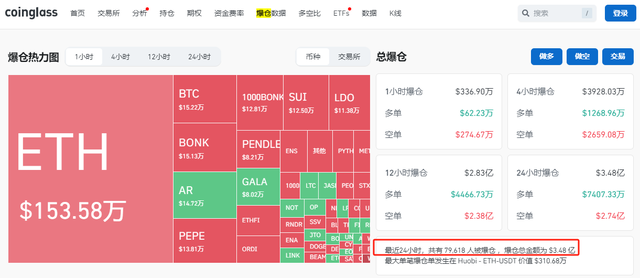 包含SOL上扬势惊人，一夜飙升278%，加密市场沸腾的词条