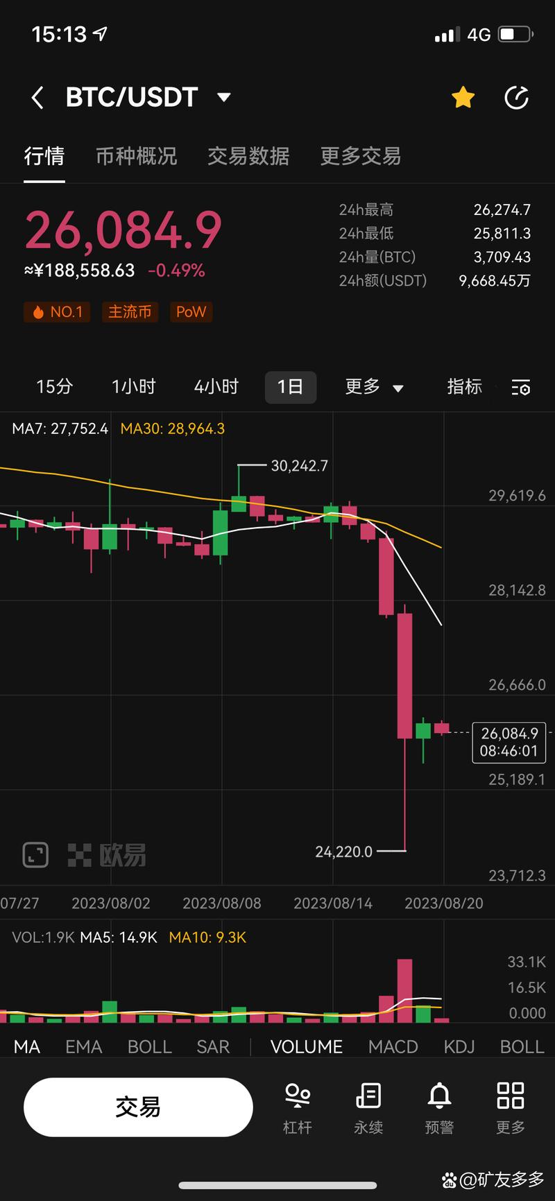 加密市场遭遇大幅下滑超250%，投资者恐慌性抛售的简单介绍