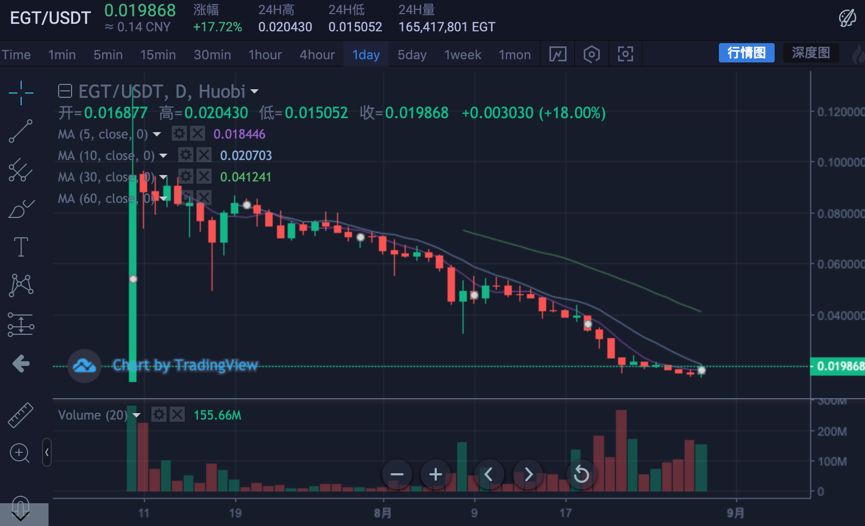 包含专家称火币将在年底冲破6.0美元,引发引发关注的词条 包含专家称火币将在年底冲破6.0美元,引发引发关注的词条