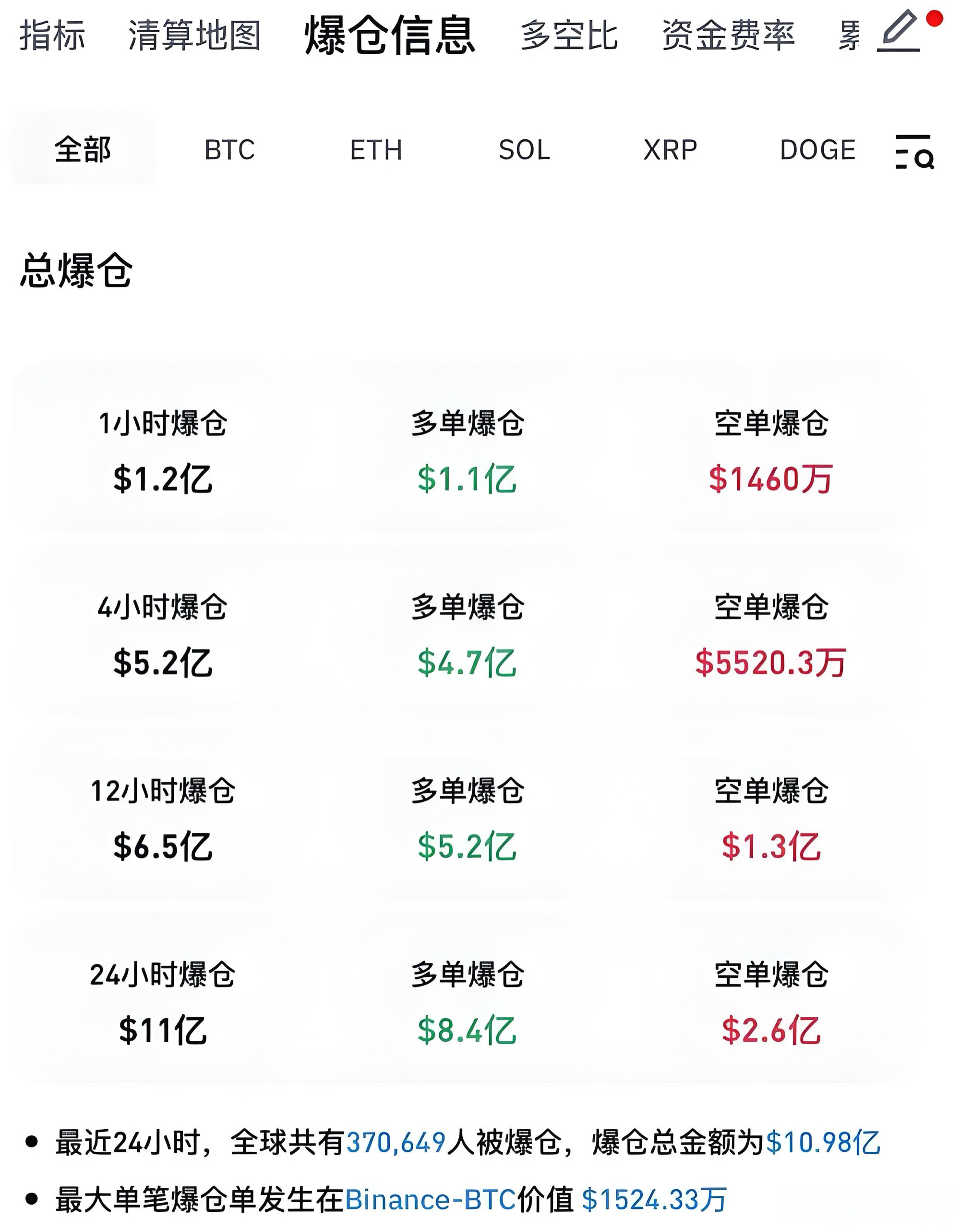 比特币上扬势惊人，一夜飙升12.23%，加密市场沸腾
