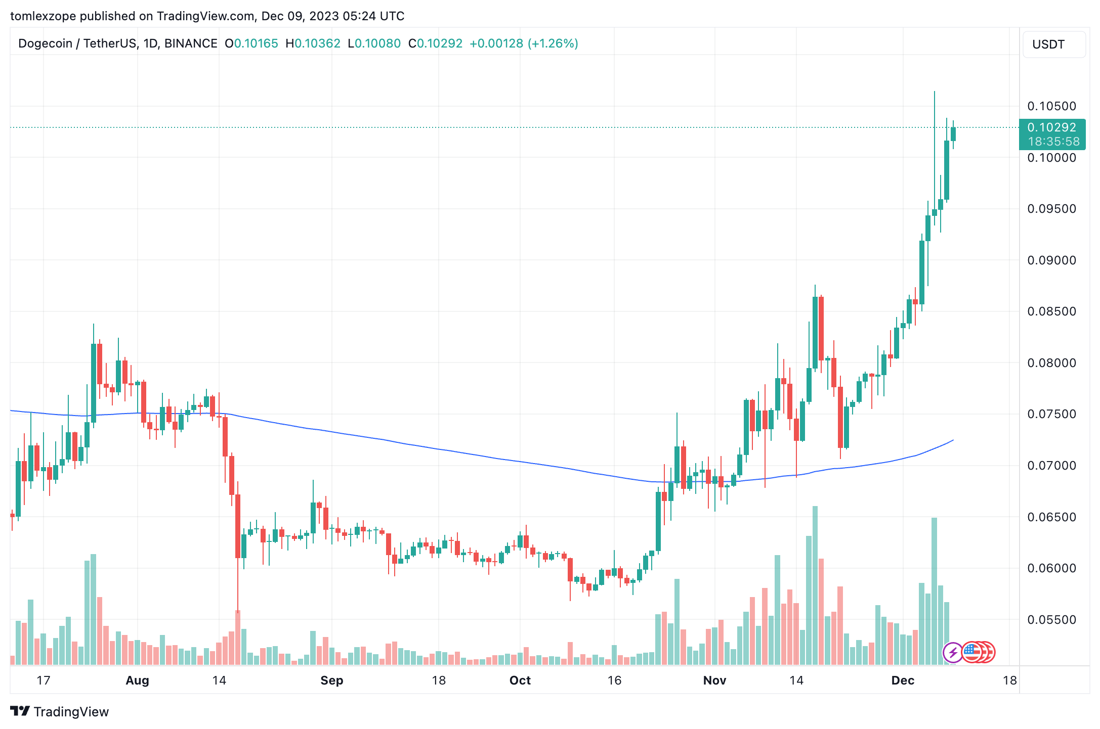 关于狗狗币冲破USDT美元大关，牛市是否已来临？的信息