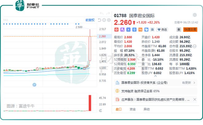 OP上扬势惊人，一夜飙升163%，加密市场沸腾的简单介绍