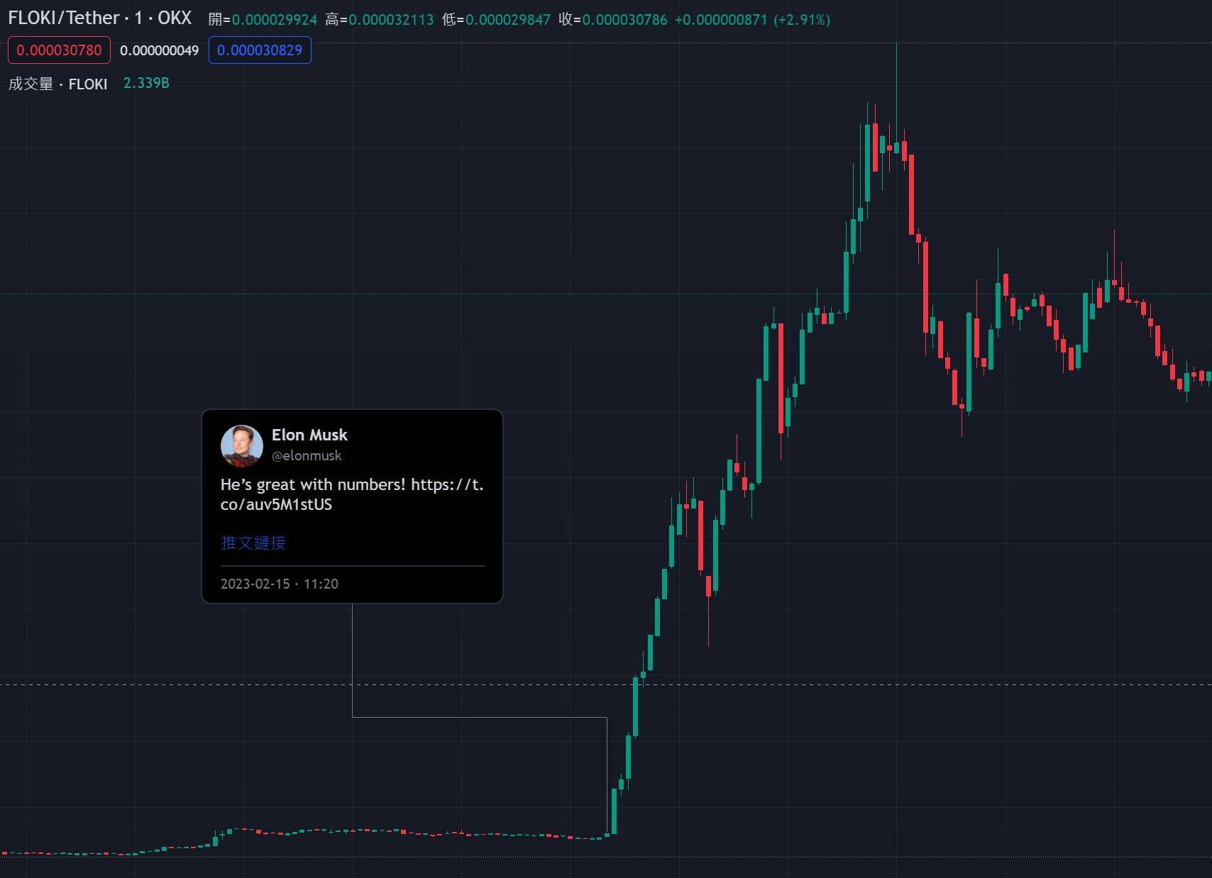 马斯克再次发推，币安瞬间上上扬76%！的简单介绍