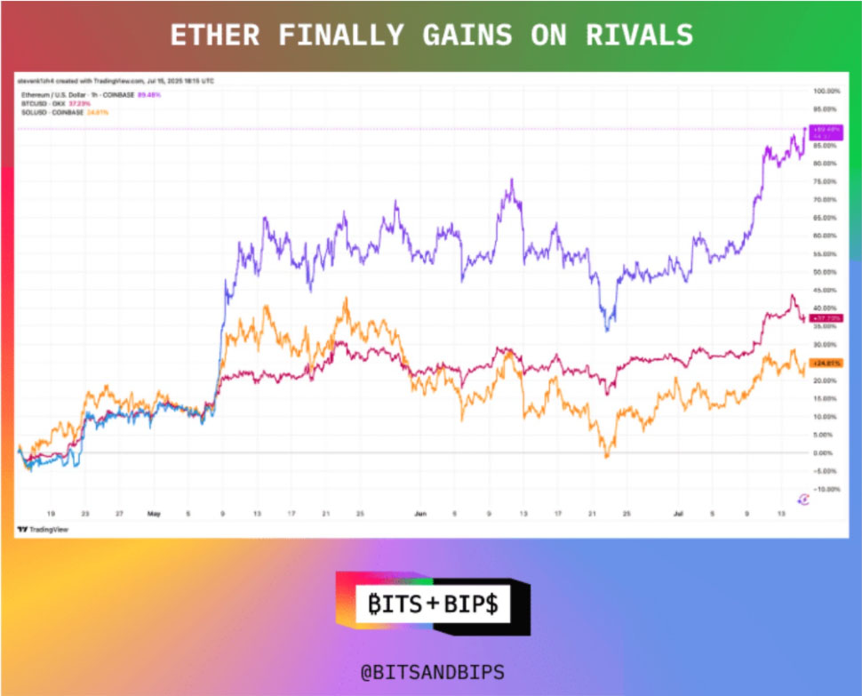 以太坊创下年内新高，上扬幅高达32.21%，还能追吗？
