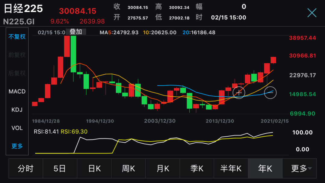 AVAX创下年内新高，上扬幅高达257%，还能追吗？
