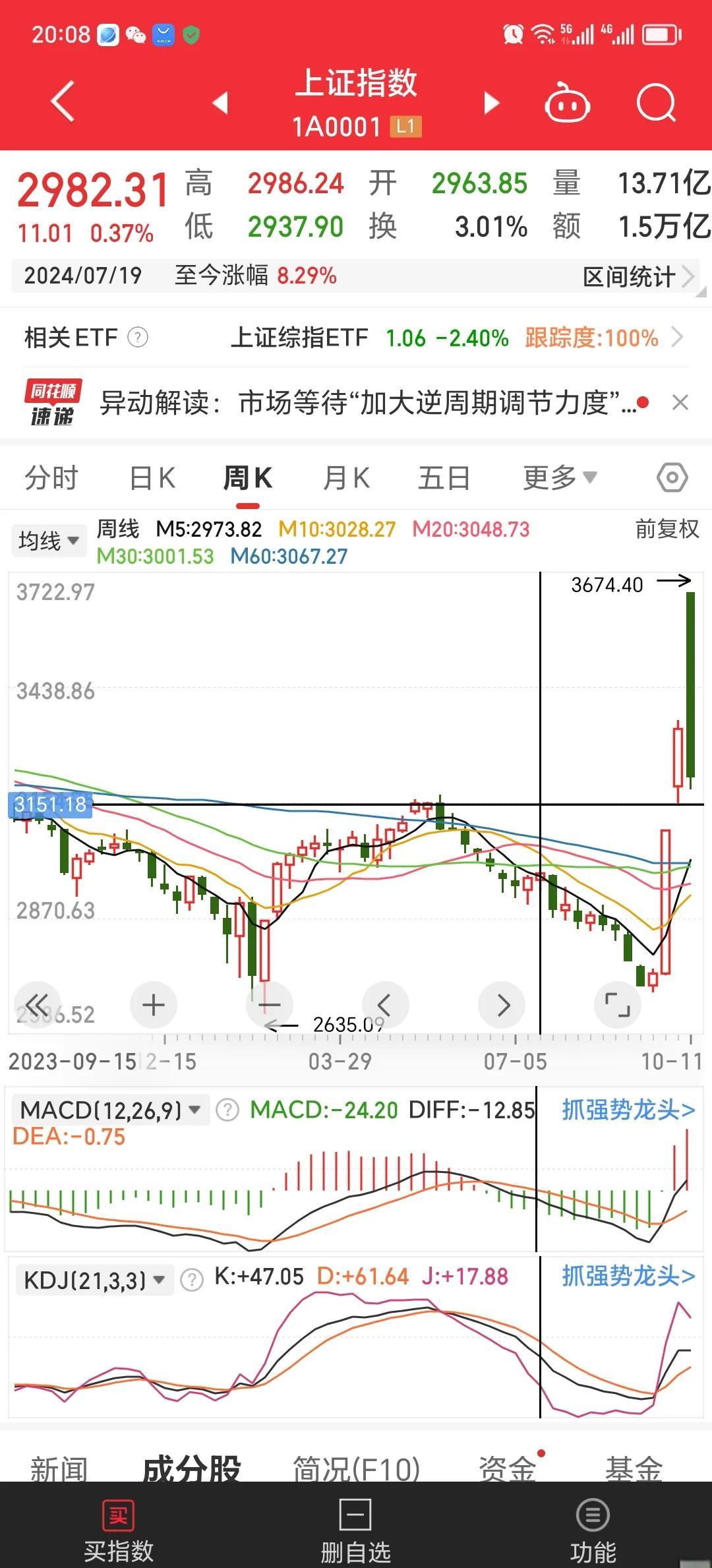 SOL冲破31.96美元大关，牛市是否已来临？