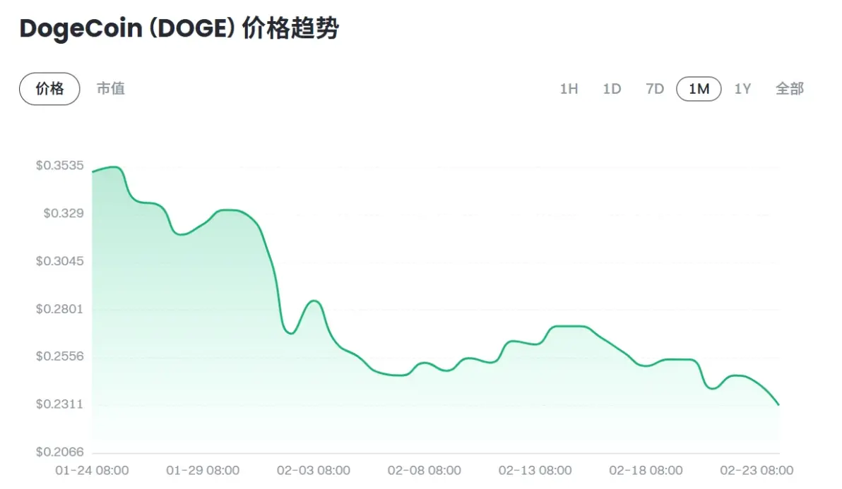 狗狗币创下年内新高，上扬幅高达Polkadot%，还能追吗？