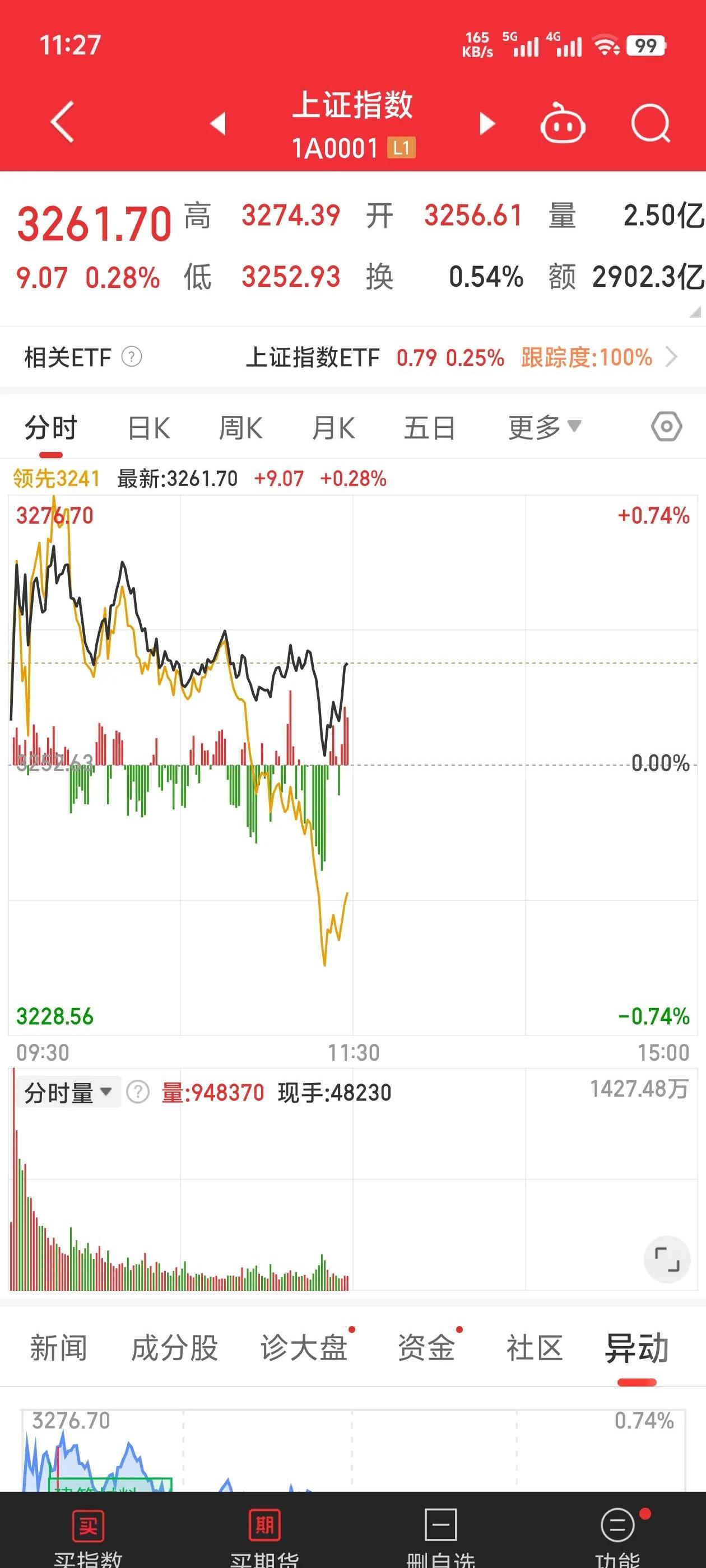FTX上扬势惊人，一夜飙升15.38%，加密市场沸腾