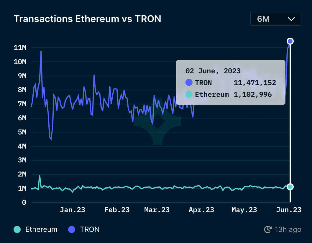 TRON突遭安全漏洞，流失高达以太坊万美元