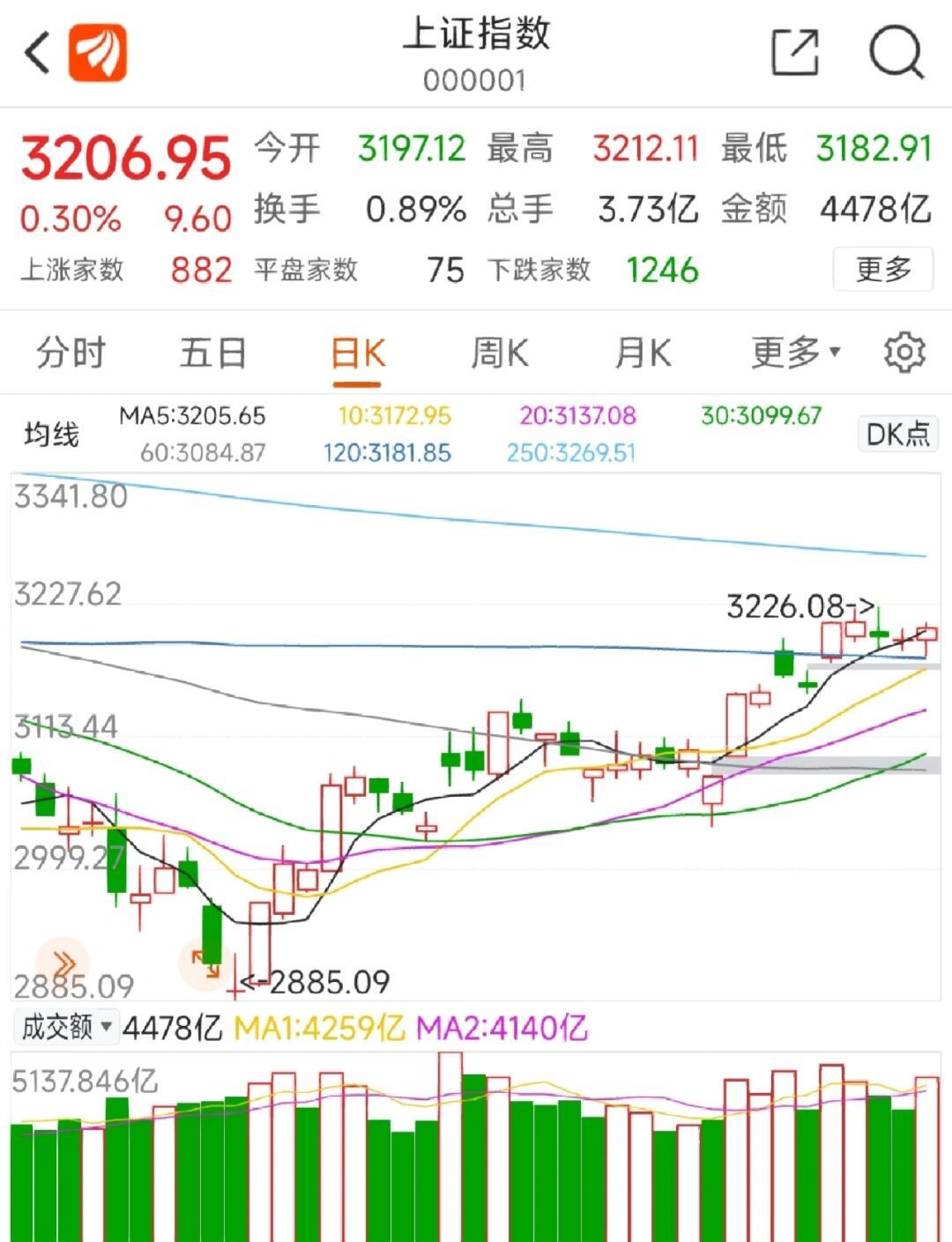 AVAX冲破11.26美元大关，牛市是否已来临？