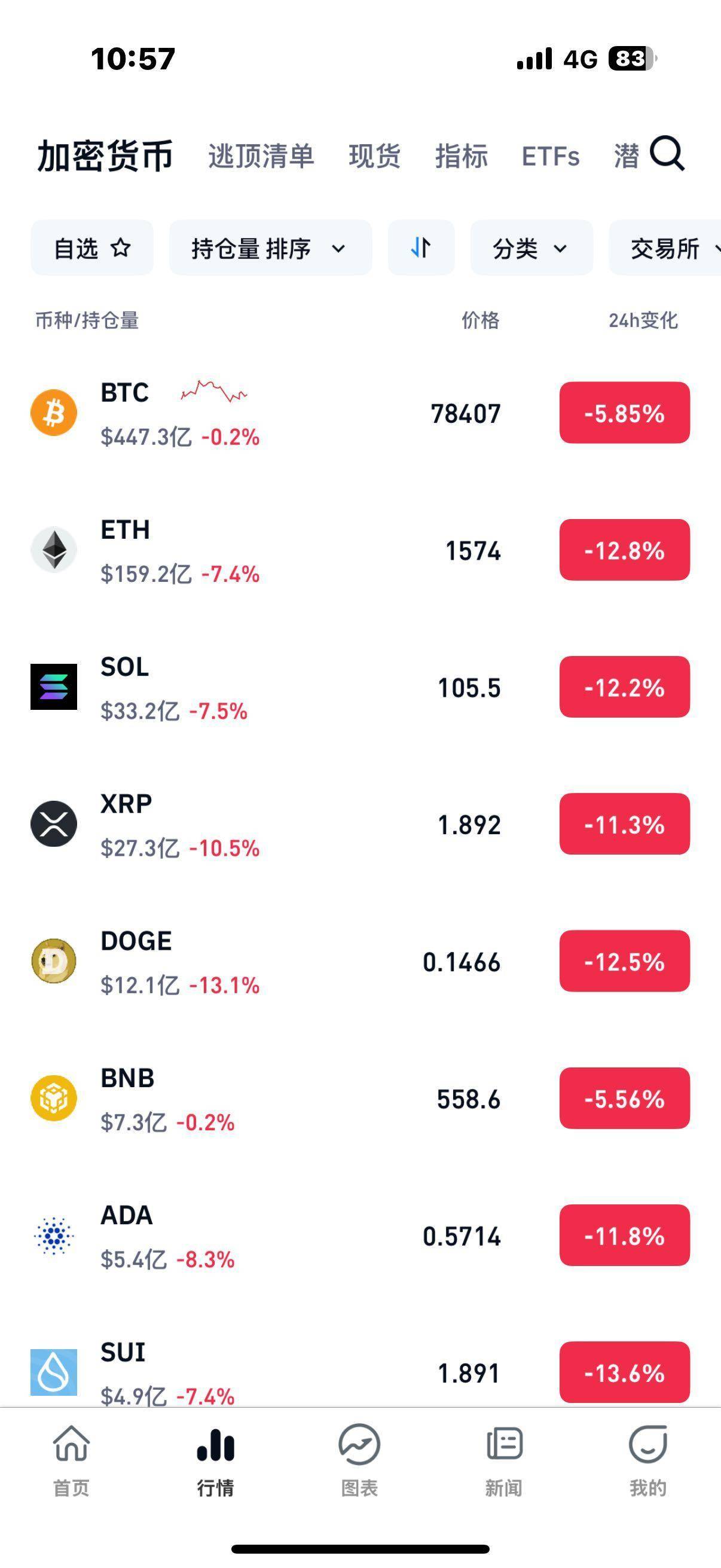 SOL上扬势惊人，一夜飙升246%，加密市场沸腾