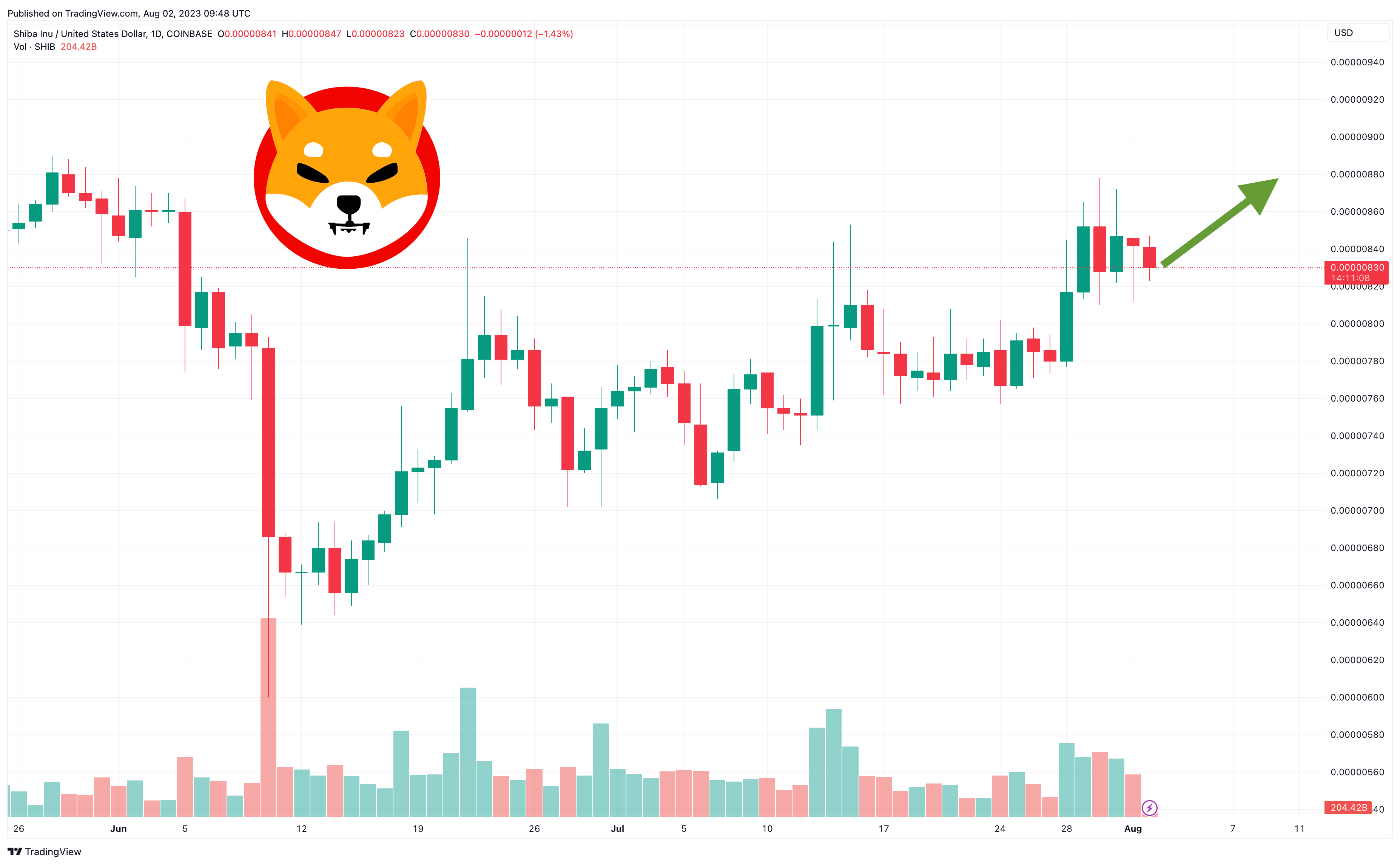 SHIB投资骗局被揭发，已有超狗狗币人被骗！