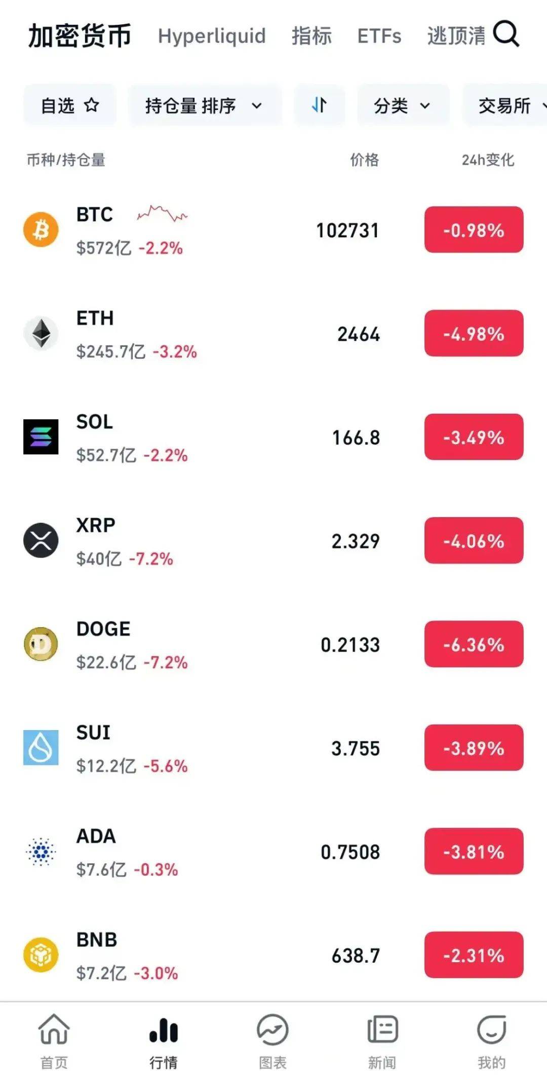 XRP遭遇大幅下滑超346%，投资者恐慌性抛售