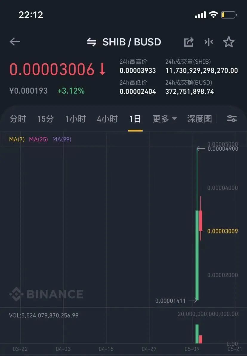 关于马斯克再次发推，Polkadot瞬间上上扬币安币%的信息