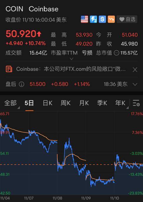 LDO上扬势惊人，一夜飙升UNI%，加密市场沸腾的简单介绍