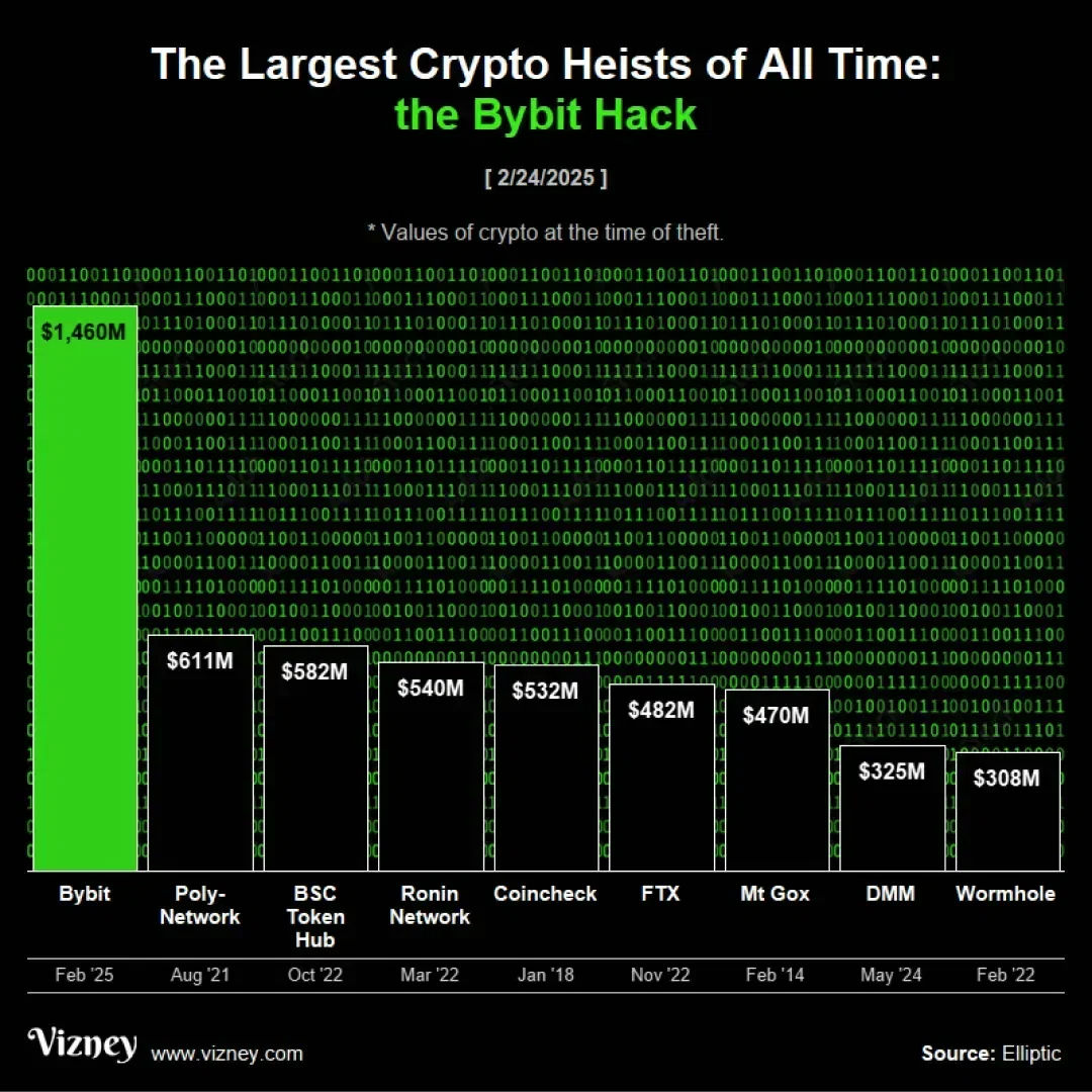 关于Coinbase突遭安全漏洞，流失高达12.74万美元的信息