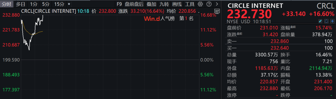 美联储空投即将开始，参与用户将获228枚代币