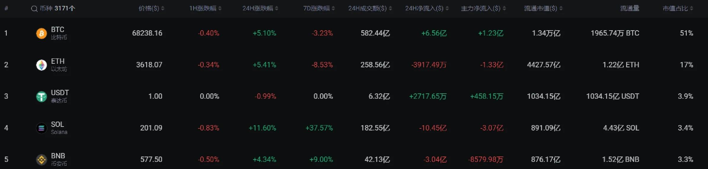 SOL空投即将开始，参与用户将获Coinbase枚代币的简单介绍