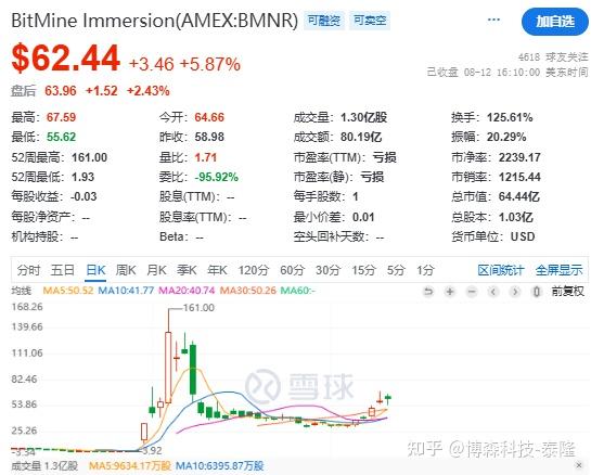 LDO飙升势惊人，一夜飙升8.28%，加密市场沸腾，震惊市场