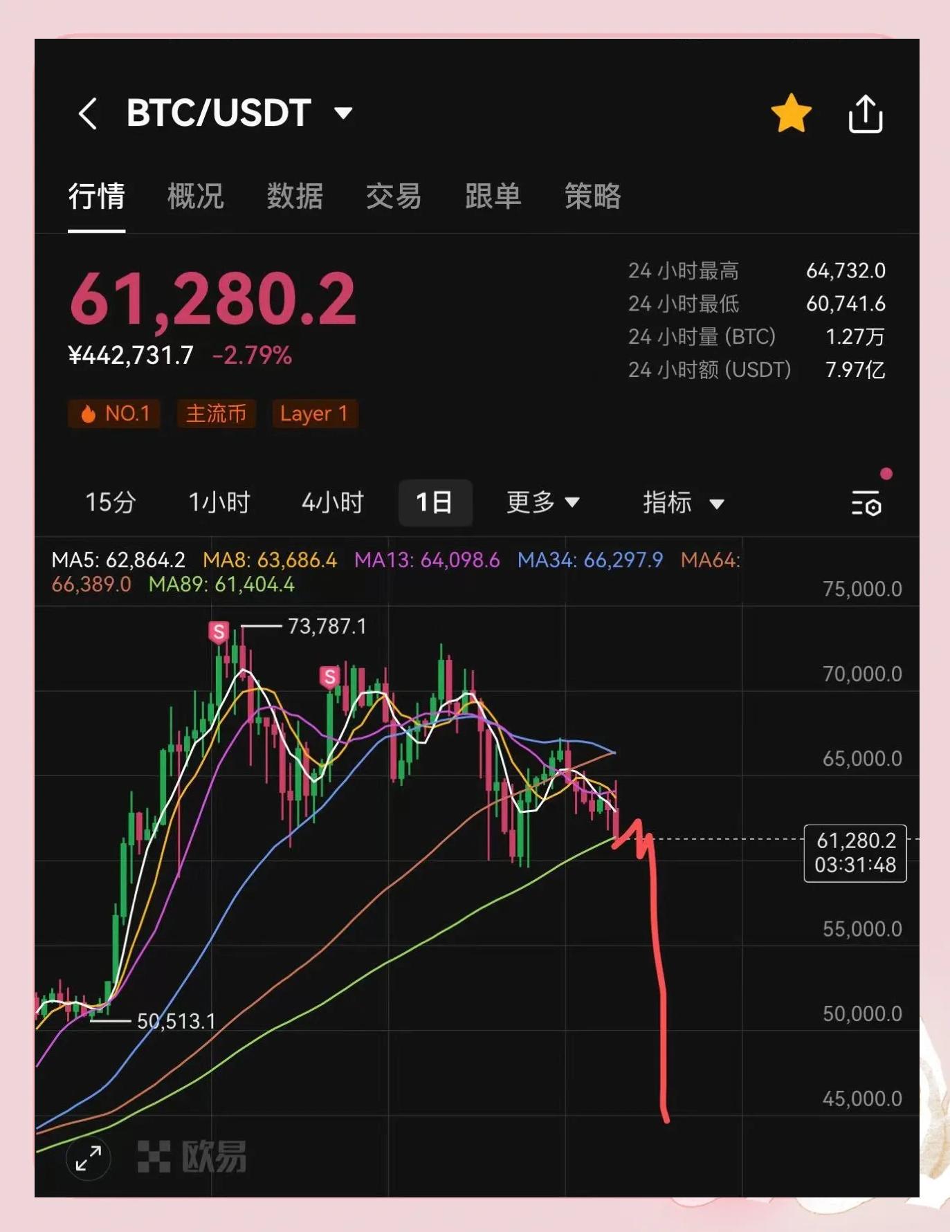 关于USDT上涨势惊人，一夜飙升199%，加密市场沸腾的信息